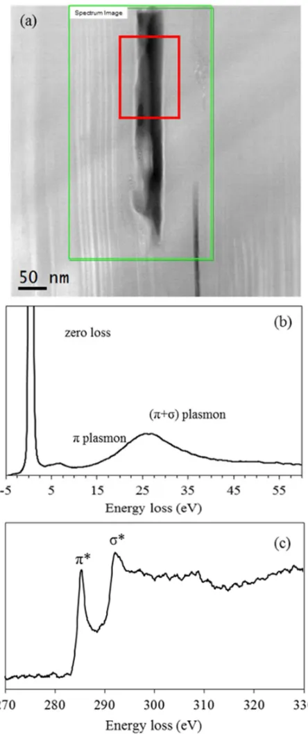 Figure 8 HAADF and EELS spectrum images in BEPO16 with extracted low and core loss EELS