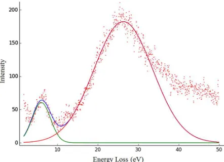 Figure 9 Gaussian fits (green and red) over raw (red dotted) low loss EELS data using HyperSpy