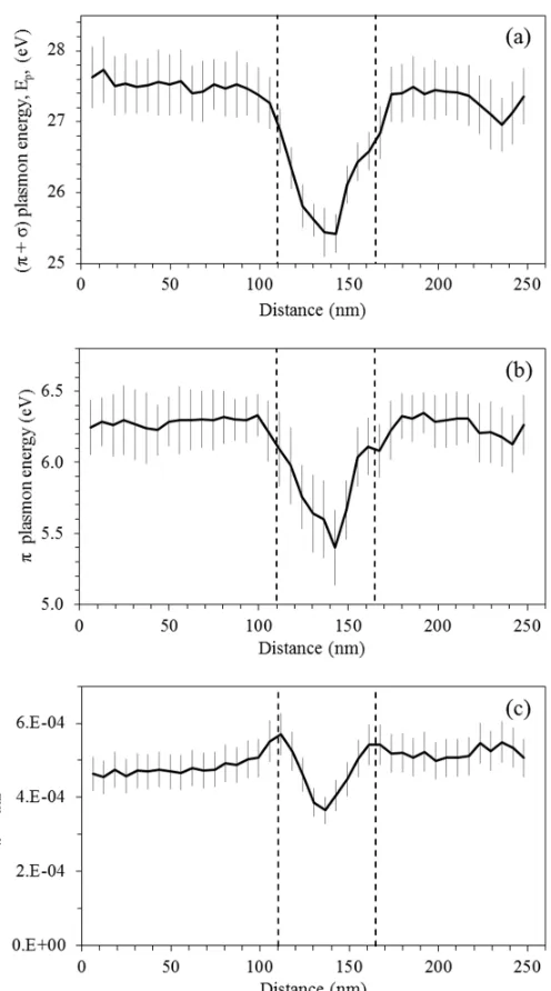 Figure 10 Extracted data from the low loss EEL spectra from the region of interest outlined in red in Figure 8(a)