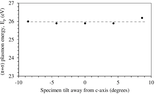 Figure 1 Change in (π+σ) plasmon peak position with specimen tilt (β = 3.7mrad) for an operating voltage of 60kV.