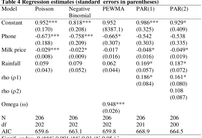 Table 4 Regression estimates (standard  errors in parentheses) 