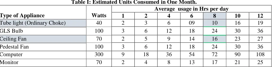 Table I:  Estimated Units Consumed in One Month.  Average  usage in Hrs per day