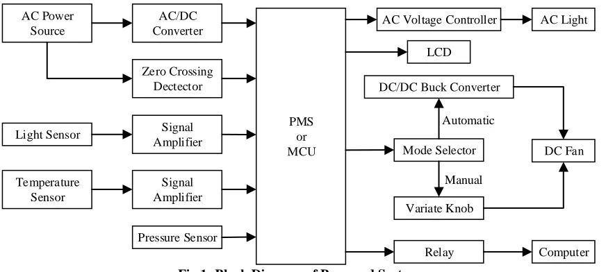 Fig 1: Block Diagram of Proposed System 