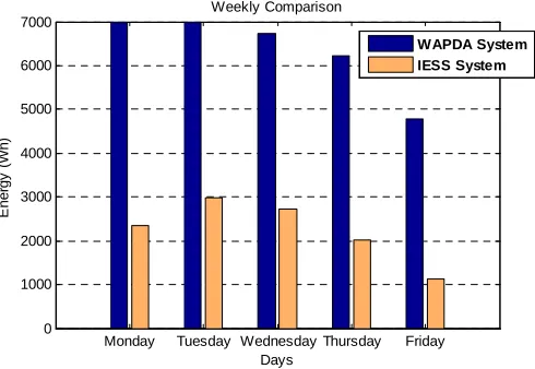 Fig 6: Week Comparison Histogram  