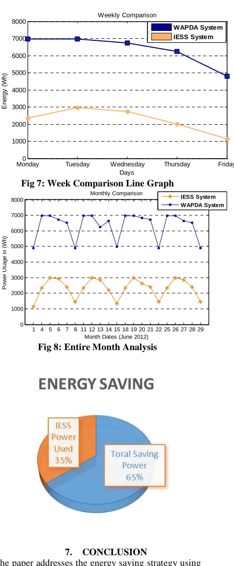 Fig 7: Week Comparison Line Graph DaysMonthly Comparison
