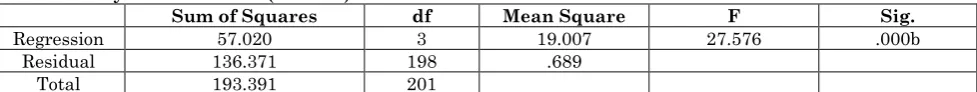 Table 3: Analysis of Variance (ANOVA)  