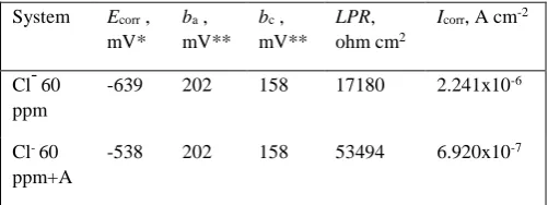 Figure 2. Polarization curve of mild steel immersed in an aqueous solution containing 60 ppm Cl-     