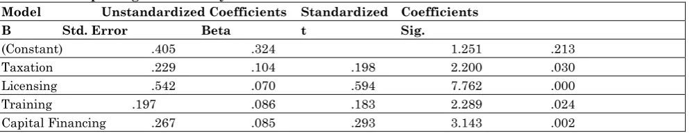 Table 3: Analysis of Variance (ANOVA) 