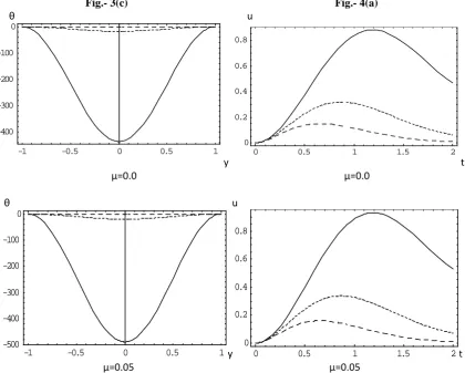 Fig. - 3a, 3b, 3c: The variation of time t on u, w, θ at m=3 for various values of µ ( a=1, S=0) 