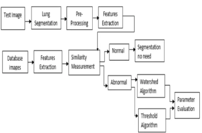 Fig. 1: Block diagram of the proposed system          