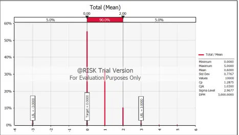 Figure 5. Total defects probability distribution for week 35. 