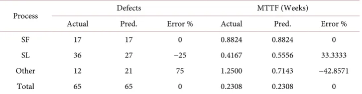 Table 7. Partial data comparison. 