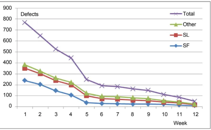 Figure 1. Transformed FIF by defect-type. 