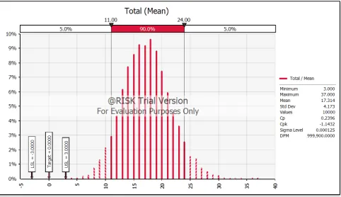 Figure 2. Total defects probability distribution for week 15. 