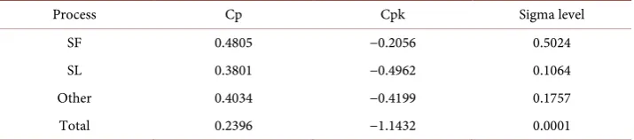 Table 2. Process six sigma metrics for week 15. 