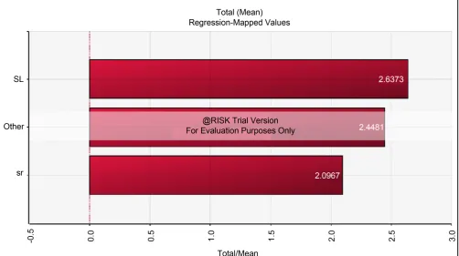 Figure 3. Regression coefficients of total defects by defect-type.  