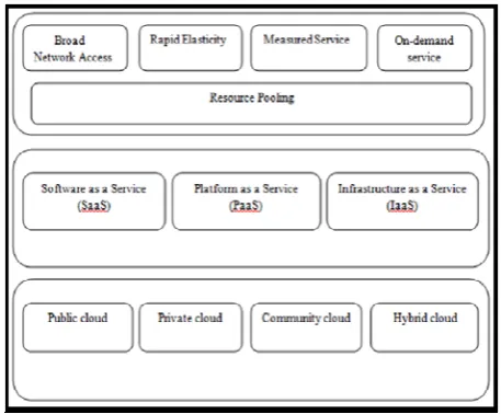 Fig. 1:  Visual Model of NIST Definition of Cloud Computing 