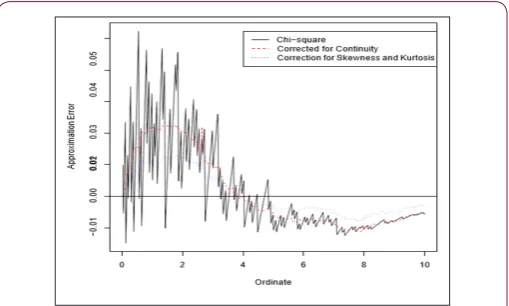 Figure 1: Errors in Approximations to the distribution of W of (3) for Independent Wilcoxon Tests with samples of size 5 and 5.