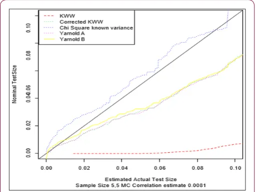 Figure 2: Sizes of Tests with Estimated Second and Higher Moments.