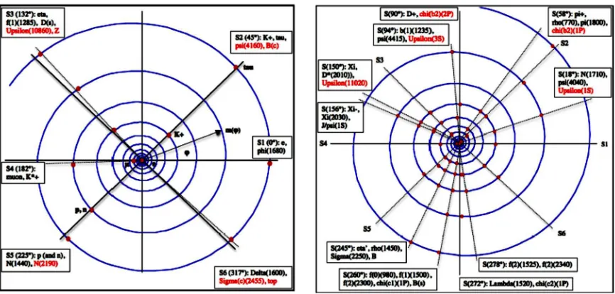 Fig 1: The masses of elementary particles placed on the spiral and listed for each resulting sequence starting from the centre