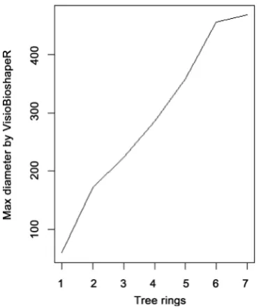 Figure 6. Extraction of the coordinates X,Y in a tree rings analysis using the Coordtiff() function