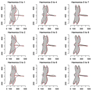 Figure 2. Reconstruction contour with a number of harmonics. 