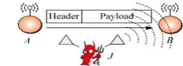 Figure 2. Generic frame format for wireless network 