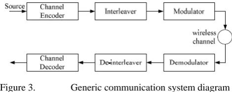 Figure 3. Generic communication system diagram  