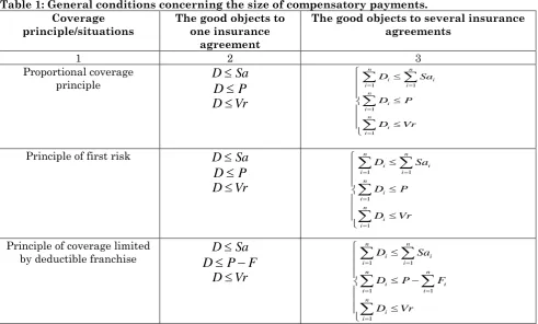 Table 1: General conditions concerning the size of compensatory payments. 