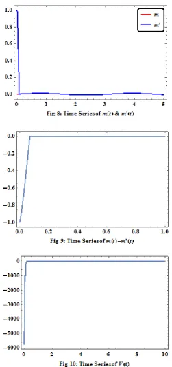 Figure 10 shows that the derivative of Lyapunov function (4.1) is less than or equal to zero for tsurfaces