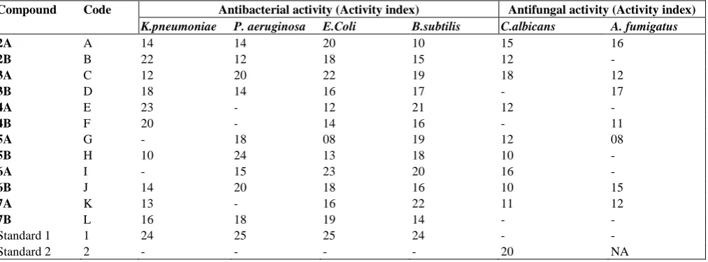 Table 1. Physical and analytical data of synthesized compounds  