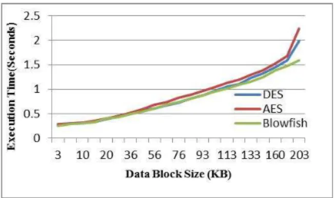 Fig. 1.4: Performance Results with CBC mode 