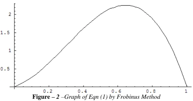 Figure – 2                                                                                              –Graph of Eqn (1) by Frobinus Method  