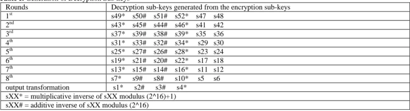 Table I: Generation of Decryption Sub keys 