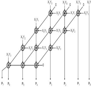 Fig. 4: Partial Product Generation using Carry-Save adders 