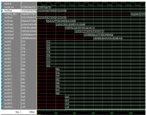 Fig. 7: Simulation result for IDEA Encryption  