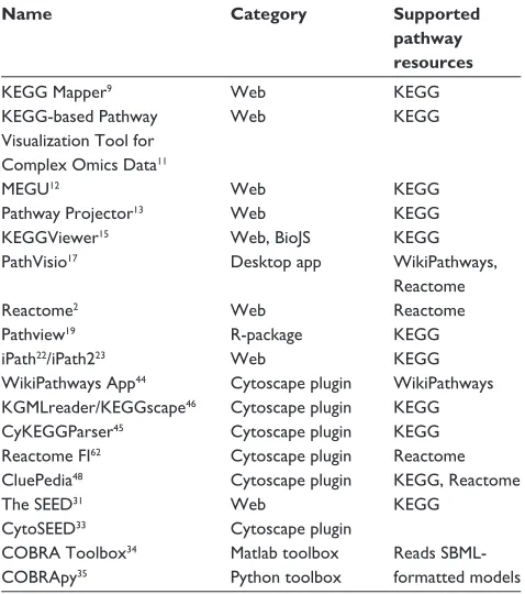Table 1 Pathway resources