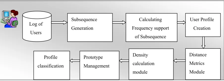 Figure 3.1 Architecture diagram   