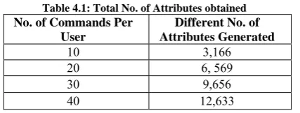 Table 4.1: Total No. of Attributes obtained  No. of Commands Per Different No. of 