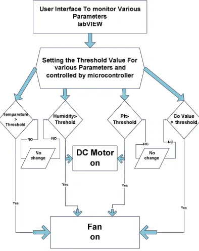 Fig. 4: Block diagram in VI  