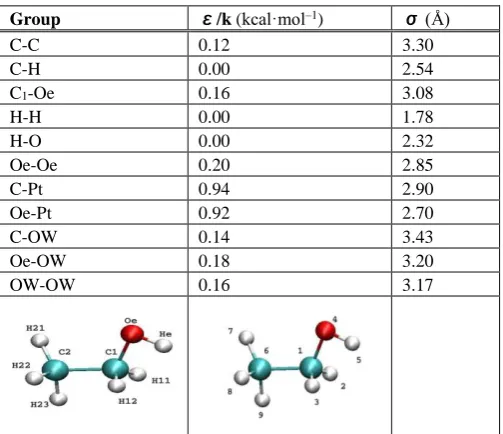 Table 1. The effective charges of atoms of ethanol, water and a Pt surface. 