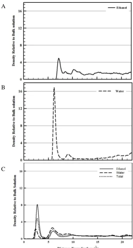 Figure 3. The density profiles of 100% ethanol (A), 100% water (B) and 50-50% (by molecules) ethanol–water mixture (C)