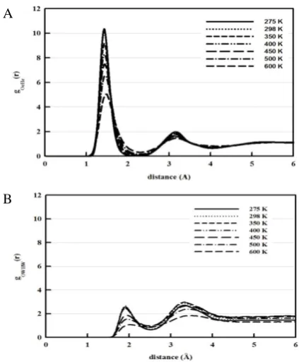 Figure 4. The radial distribution functions showing the interaction between Pt surface and liquid molecules