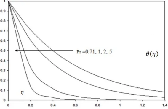 Figure 3: Velocity profiles for porous medium permeability. 