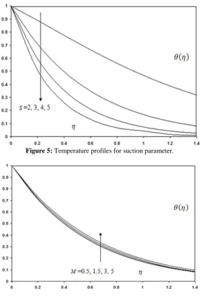 Figure 5: Temperature profiles for suction parameter.  