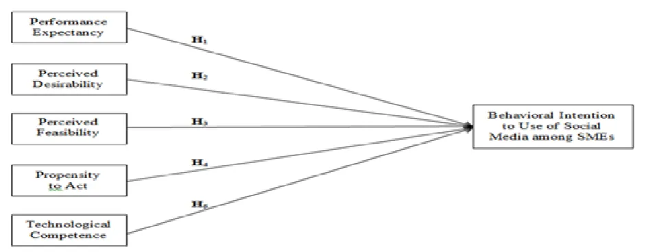 Figure 1: Research Model 