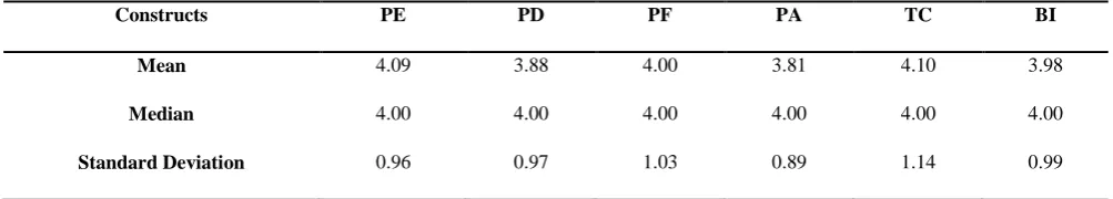 Table 3: Descriptive Statistics of the Constructs 