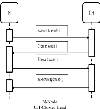 Fig. 3: Sequence diagram for nodes communication b. Status claim  phase: 