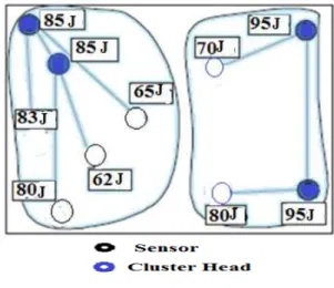 Fig. 5: Cluster forming of LBC algorithm. 