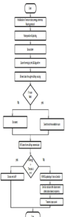 Fig. 8: Flowchart or Data Collection by BiSenCar.  Simulation And Result: 